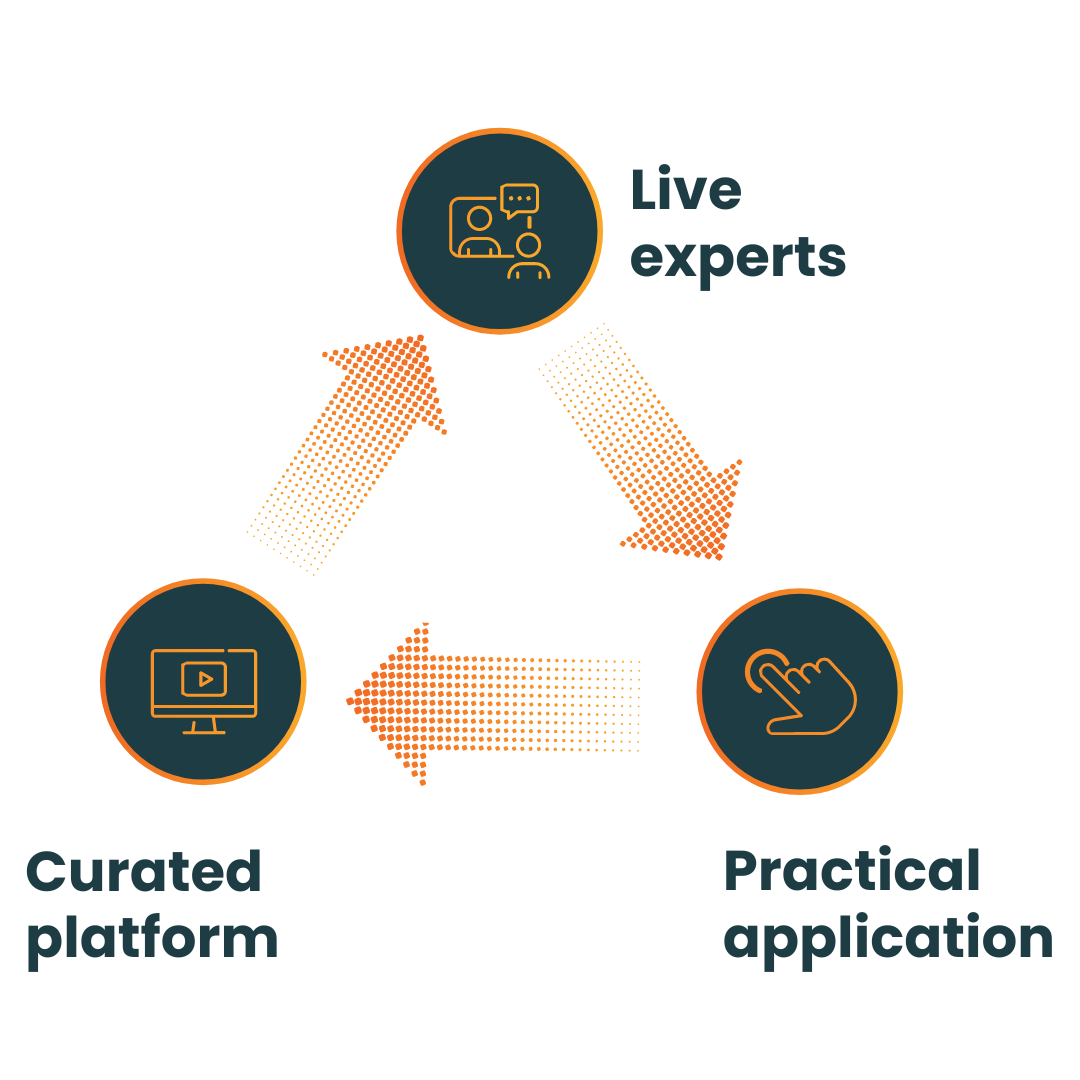 Live experts --> Practical application --> Curated platform