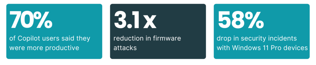 70% of Copilot users said they were more productive. 3.1x reduction in firmware attacks. 58% drop in security incidents with Windows 11 devices.