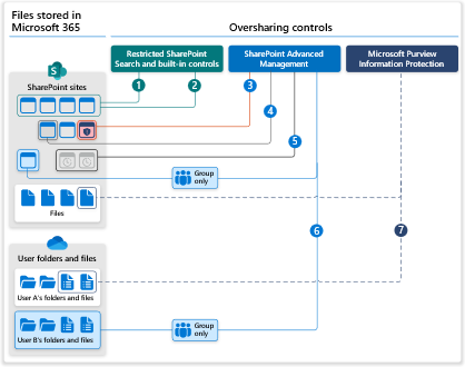 Microsoft 365 File storage